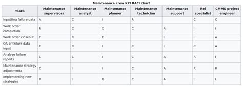What Is Raci Chart Template Example And Definitions