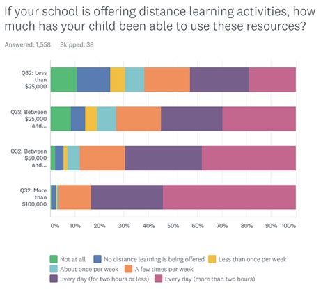 Survey Shows Big Remote Learning Gaps For Low Income And Special Needs