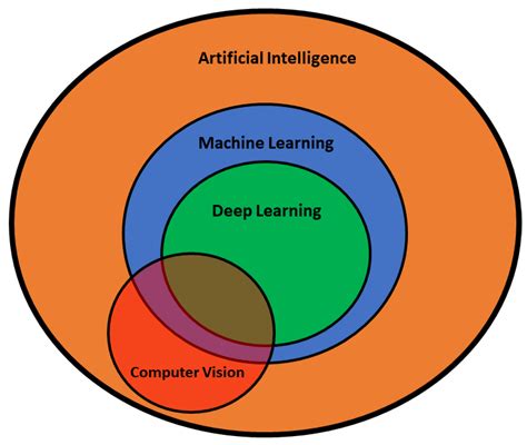 Chuveiro Açougueiro Entre Si Computer Vision Vs Deep Learning