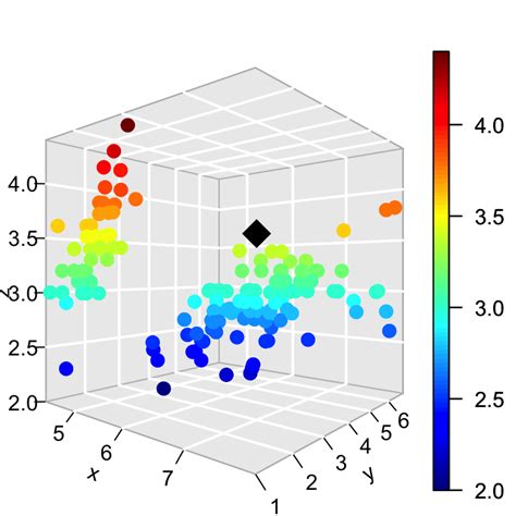 Impressive Package For 3d And 4d Graph R Software And Data