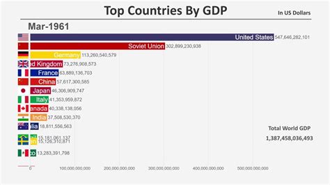 Top 15 Countries By Gdp 1960 2018 Youtube