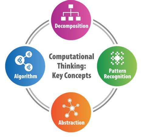 Computational Thinking In K 12 Education Cspathshala
