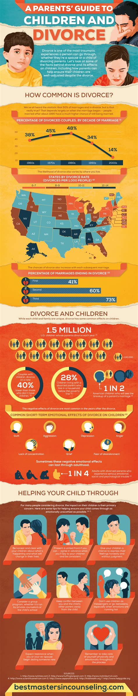 Infographic The Effect Of Divorce On Kids Brian D Perskin