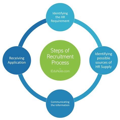 Steps Of Recruitment Process