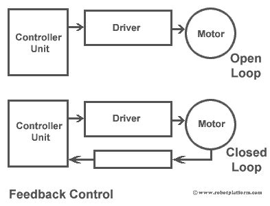 Before going to the details, you must understand what is a control system. Robot Platform | Knowledge | Motor Feedback Control