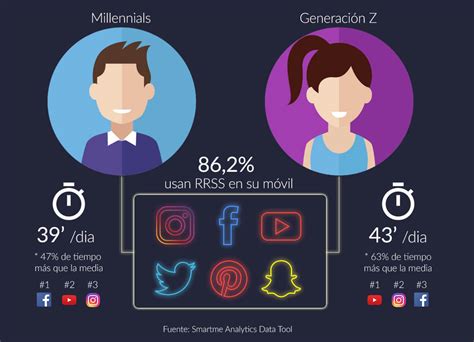 La Generación Z es más activa en redes sociales que los Millenials