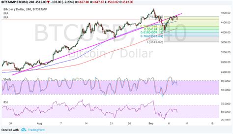 And thats only from this institutional money, i'm if you have $10 worth of bitcoin, then the value of your bitcoin will go up or down by the same percentage that a. Bitcoin (BTC/USD) Price Technical Analysis for Sept 8, 2017 (With images) | Technical analysis ...