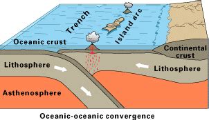 An island arc is a curving series of volcanic islands that are created through the collision of tectonic plates in an ocean setting. Convergent Boundaries