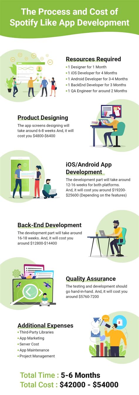 Maybe you would like to learn more about one of these? A Complete Guide to Spotify Like App Development