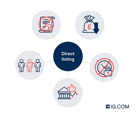 What Is A Direct Listing How Can You Invest Ig Uk