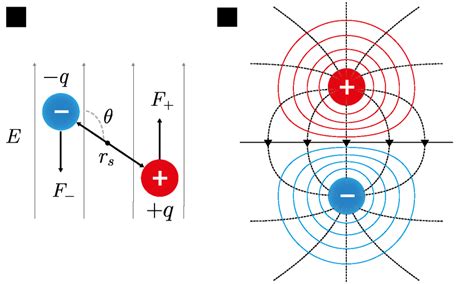 Electric Field Of Dipole