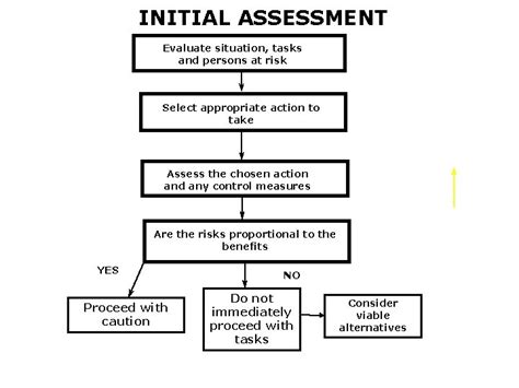 Dynamic Risk Assessment Awareness Training The Aim To