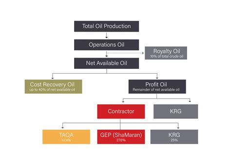 How Oil Production Sharing Contracts Work Shamaran Petroleum Corp