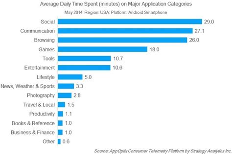 Us Android Users On Average Engage 138 Minutes Daily With Their Smartphones