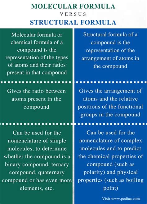 Molecular Formula Empirical Formula And Structural Formula
