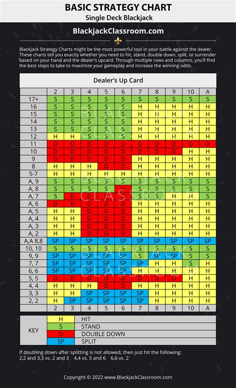 Blackjack Basic Strategy Chart Single Deck