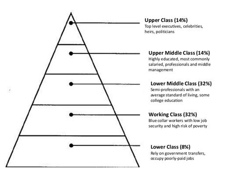 Social Class Pyramid