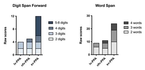 Raw Scores On The Digit Span Forward And Word Span Tests The Gradient