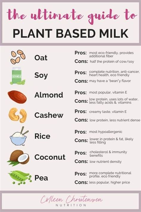 If it is coconut, is it fairtrade? Your Complete Guide To Dairy VS Plant Based Milk - Colleen ...