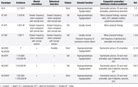 Main Features Of Numerical Sex Chromosome Anomalies Download Table