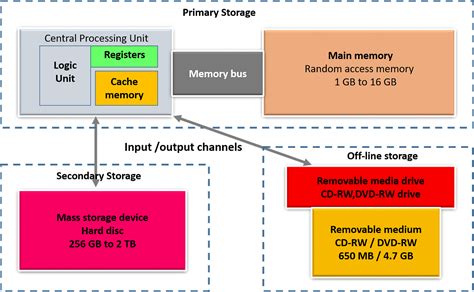 Understanding Computer Memory System By Nilabh Nishchhal 🏻💡