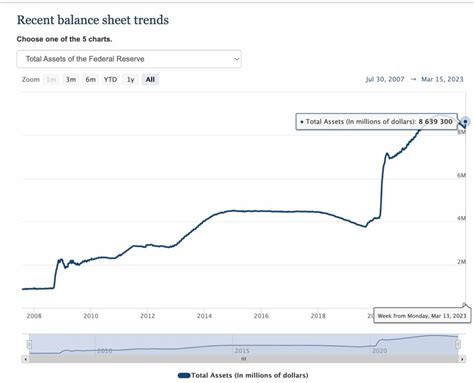 Us Federal Reserve Balance Sheet Grew 300 Billion In The Last Week