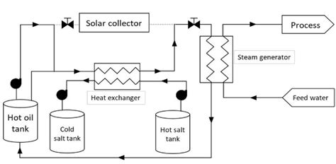 Thermodynamic Simulation And Economic Analysis Of Molten Salt Thermal Energy Storage System