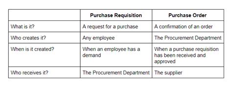 The Importance Of Purchase Requisitions In Procurement