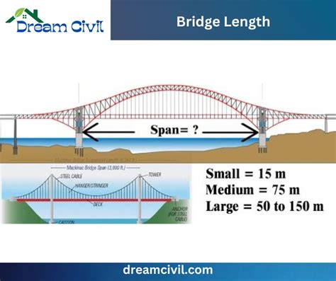 Bridge Length Civil Engineering Dictionary