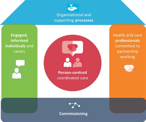 Nhs England House Of Care A Framework For Long Term Condition Care