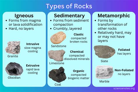 Types Of Rocks Igneous Sedimentary Metamorphic Rock Geography