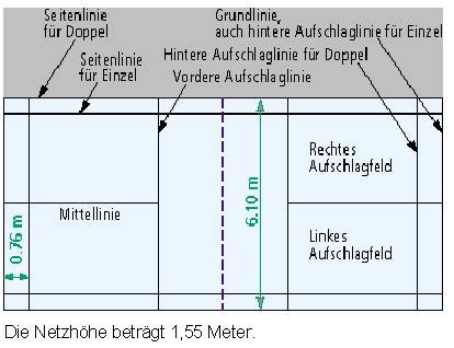 Die ballsportart badminton ist ein rückschlagspiel, das mit einem federball (shuttlecock) und jeweils einem badmintonschläger pro person gespielt wird. TSV - Ueber Badminton - Die Spielregeln