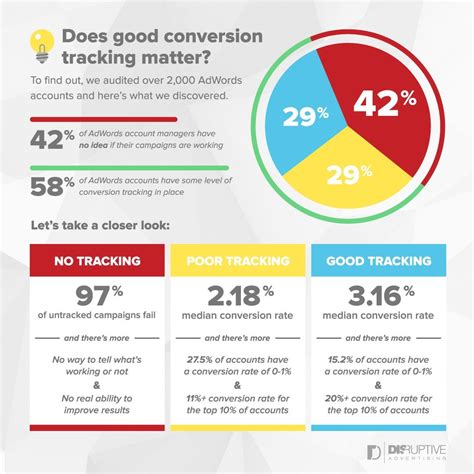 Conversion Rate Conversions Total Visitors 100 Social Media Metrics Marketing Metrics