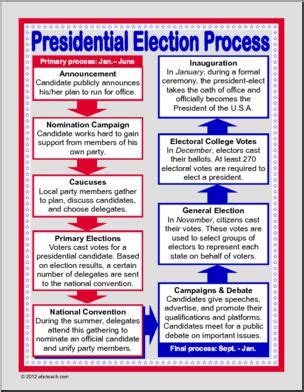 Poster U S Presidential Election Process Abcteach