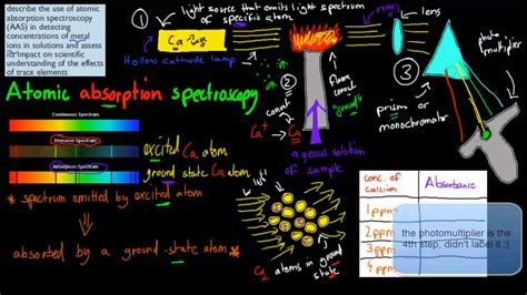 Cm35a Atomic Absorption Spectroscopy Hsc Chemistry Youtube