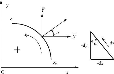 Sign Convention For Stress Resultant Download Scientific Diagram