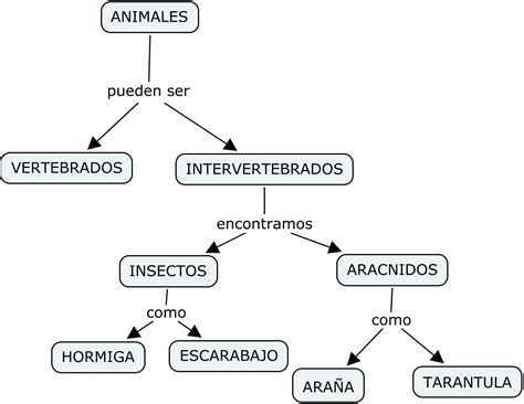 Claves para construir pisos más durables y resistentes. Ejemplo de mapa conceptual | Blog de "jenny01unmsm"