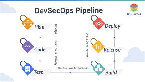 Devsecops Pipeline A Complete Overview 2022