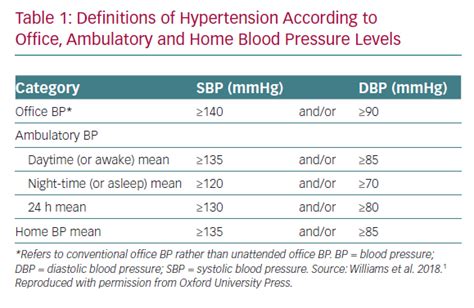 Definitions Of Hypertension According To Office Radcliffe Cardiology