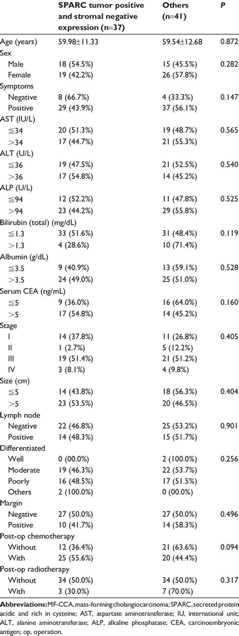 Clinicopathological Features Compared Between Mf Cca Patients With
