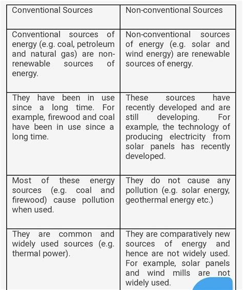 These energy sources are limited and their production rate is very slow. Difference b/w conventional and nonconventional source of ...