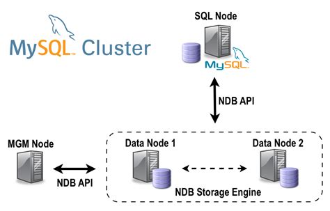 2. Menggunakan MySQL Cluster