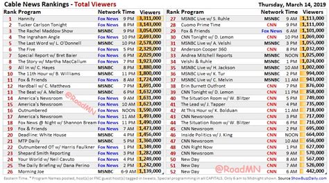 Cable News Ratings Chart Gallery Of Chart 2019 Kulturaupice