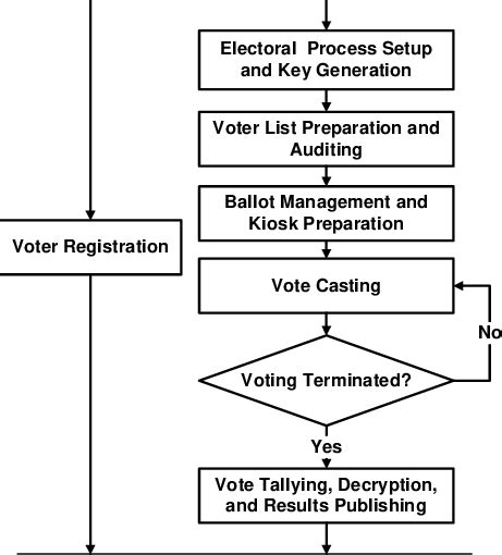 Electoral Process Flowchart Download Scientific Diagram