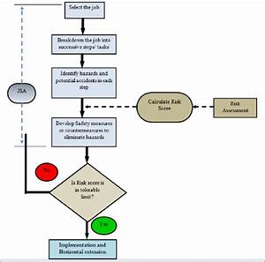 Basic Flow Chart Of Jsa With Risk Assessment Process Download