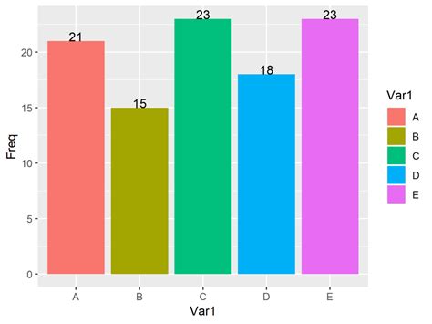 Ggplot Geom Text In Barplot To Show Frequency Over Bars Using R Vrogue