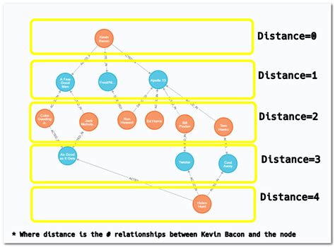 Neo4j How To Count Distancehopslength Relationships Between