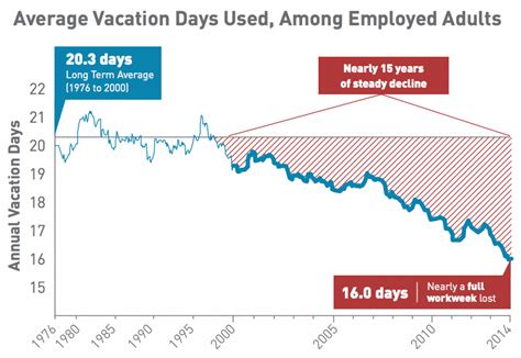 Us Employers Are Making Americans No Vacation Nation Problem Worse