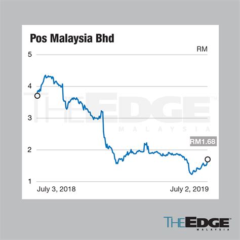 Bat malaysia share price
