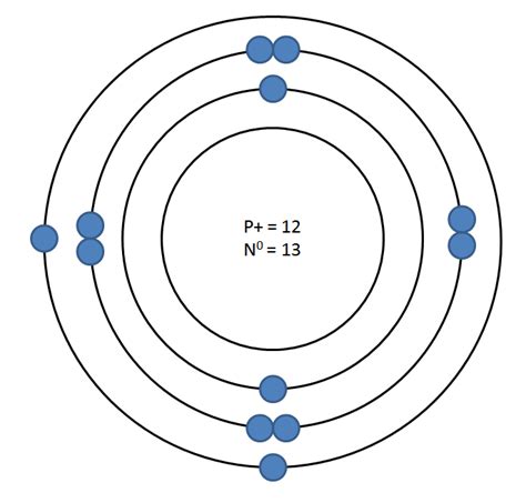 The bohr model also could not account for the zeeman effect, a phenomenon noted by dutch nevertheless, bohr's model remains useful as an instructional tool for introducing students to more. Magnesium Model Gallery